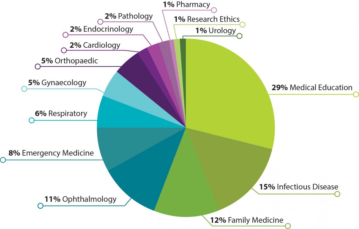 Research_Pie chart - MGH research publications in 2017-2018 by research area Research_Pie chart - MGH research publications in 2017-2018 by research area