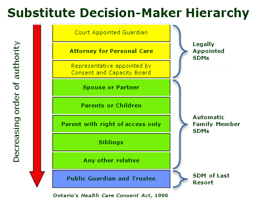 Chart showing the order of Stubstitute Decision-Makers (SDM) in Ontario, with legally appointed SDMs at the top, followed by automatic family member SDMs and  SDM of last resort.